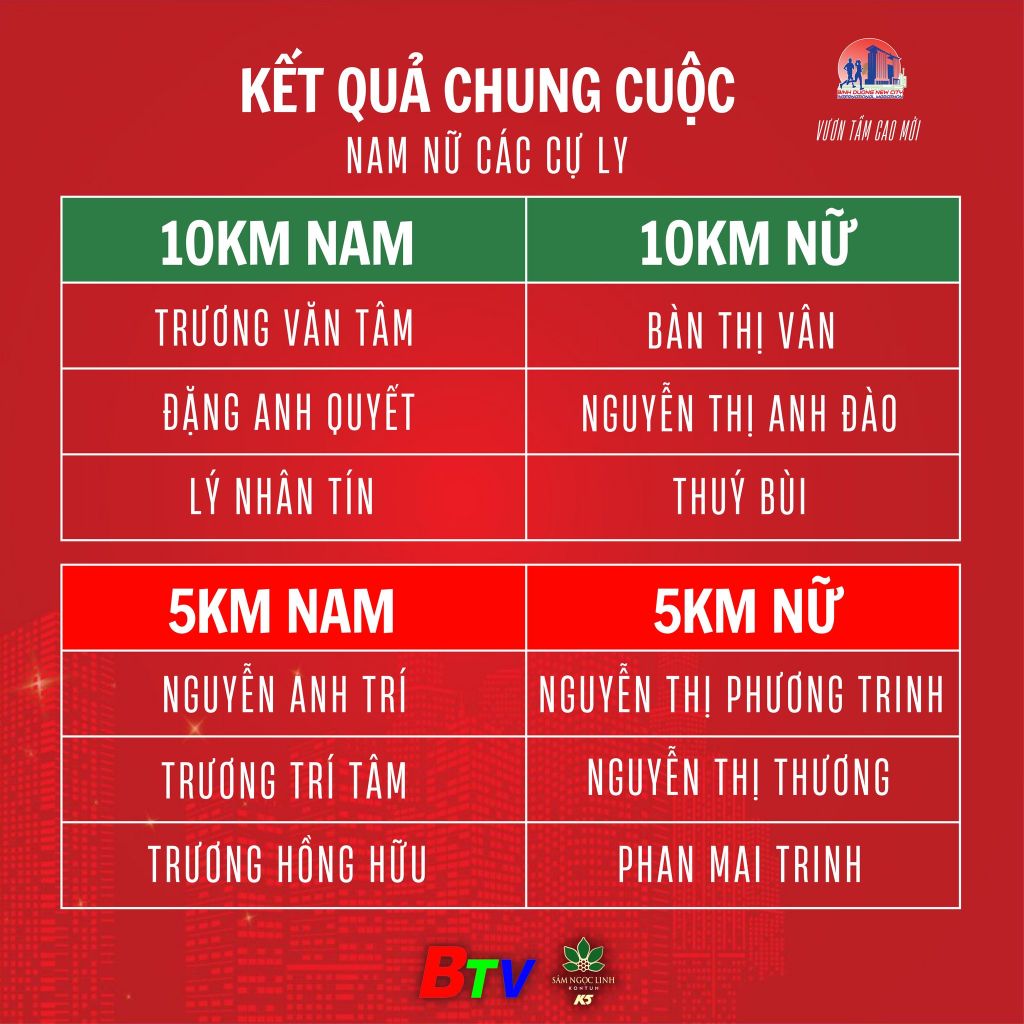 Kết quả Nhất, Nhì và Ba cự ly 10 km và 5 km. 