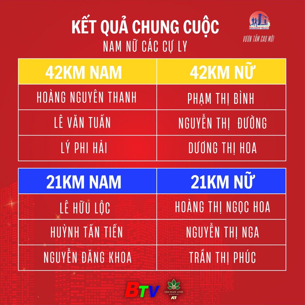 Kết quả Nhất, Nhì và Ba cự ly 42 km và 21 km. 